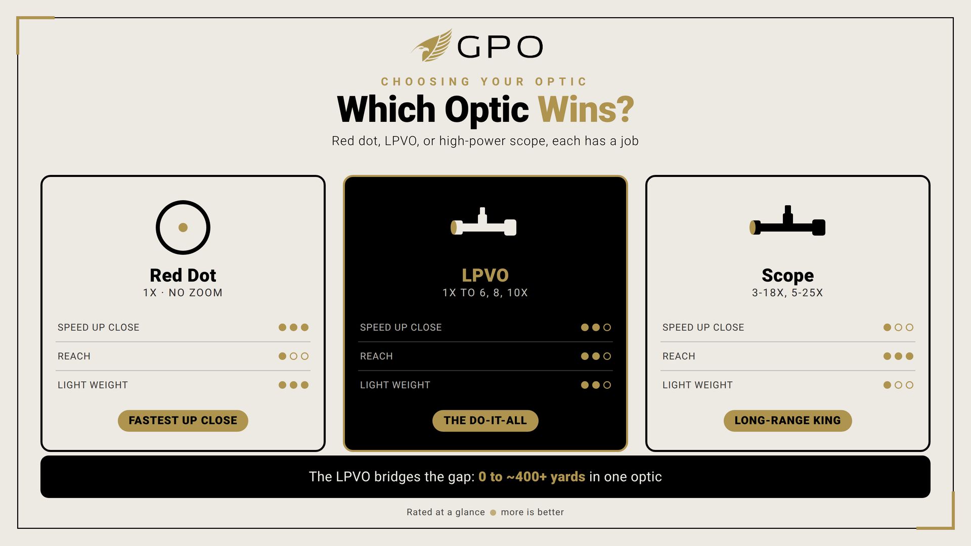 GPO Infographic which optic is the best